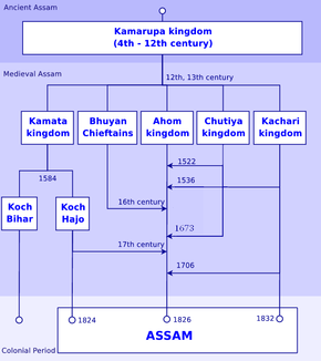 Major kingdoms of Assam Major kingdoms of Assam.png