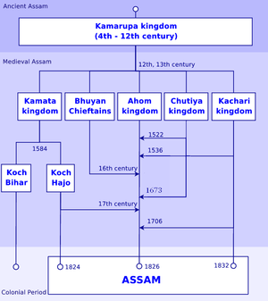 Indian History Timeline Chart Pdf In Hindi