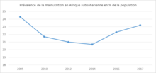 Malnutrition-afrique-subsaharienne2005-2017-fr.png