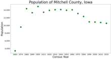 Population of Mitchell County from US census data MitchellCountyIowaPop2020.png