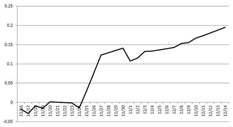 File:Mobil cumulative abnormal return.png