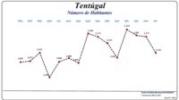 Evolução da População (1864 / 2011)