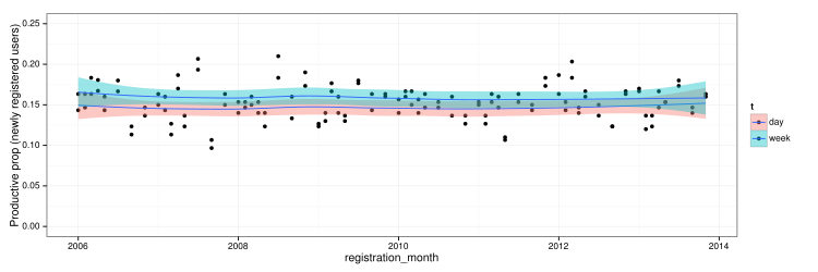 The proportion of newly registered users who a productive edit is plotted monthly with an loess fit.