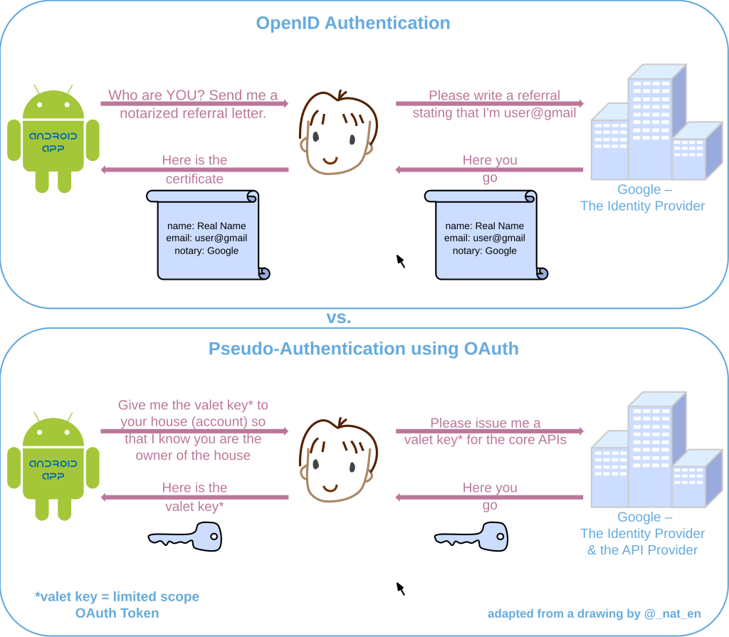 OpenID vs. pseudo-authentication using OAuth