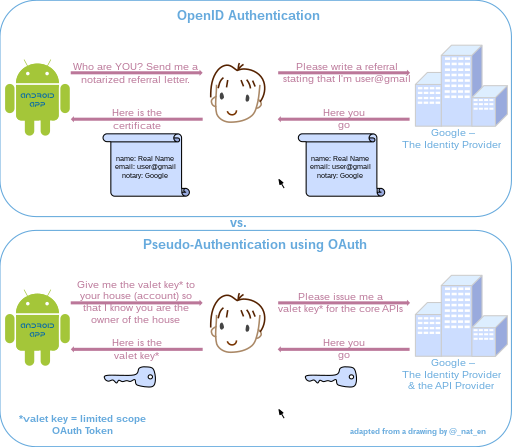 OpenID vs. Pseudo-Authentifizierung mit OAuth ⓘ