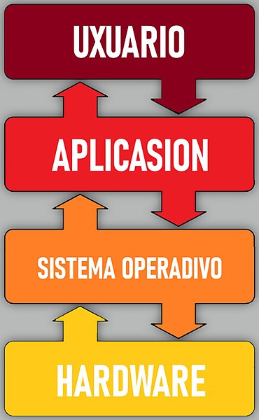 File:Operating system placement-vec.jpeg