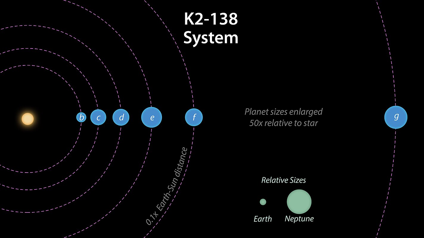 Система k. Планетарная система Кеплер-36. 2 Планетарные системы. Кеплер 80. Кеплер 138 b.