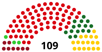 Représentation en hémicycle sur un axe gauche-droite du résultat.