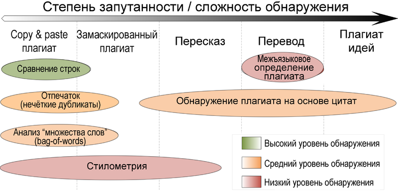 File:Plagiarism detection Methods Detection Performance ru.png