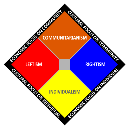 Two-axis political spectrum chart with an economic axis and a socio-cultural axis, and ideologically representative colors