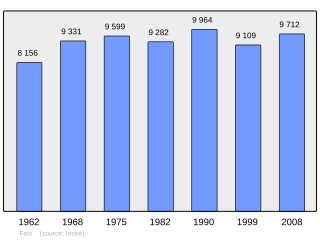 Evolucion de la populacion