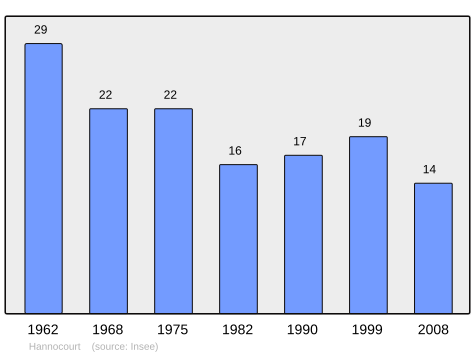 File:Population - Municipality code 57292.svg