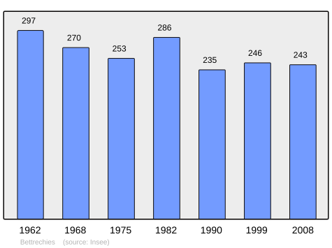 File:Population - Municipality code 59077.svg