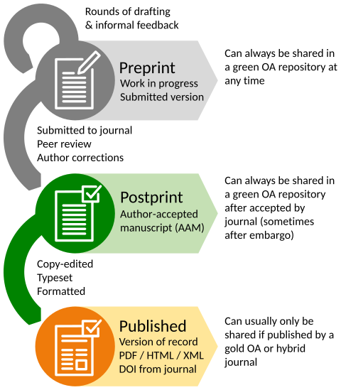 File:Preprint postprint published.svg