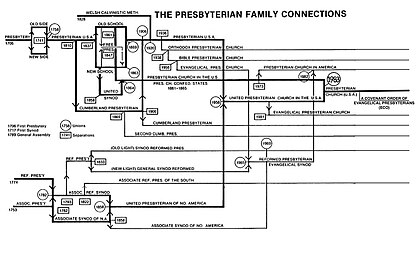 The family tree of American Presbyterianism, 1706-1983. Courtesy of the Presbyterian Historical Society, Philadelphia, PA, and updated. Presbyterian Family Connections.jpg