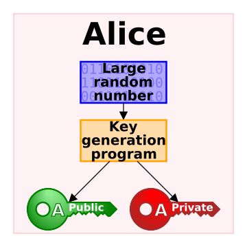 Public-key cryptography