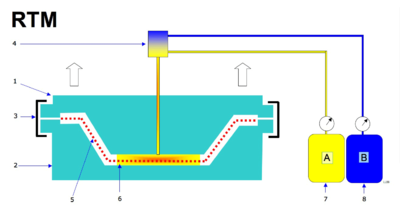 Resin transfer molding - Wikipedia process flow diagram of reaction injection moulding 