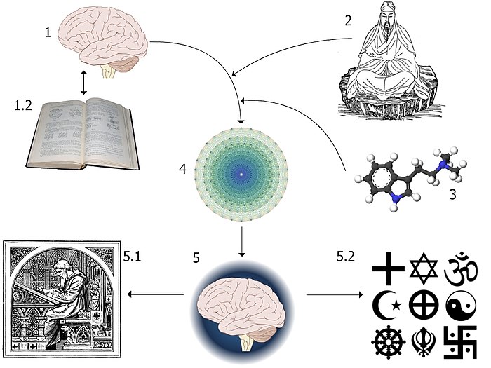 Diagram of a Religious Experience