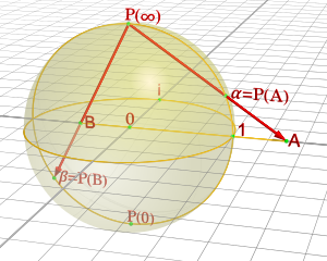 The complex plane and the Riemann sphere above it Riemann sphere1.svg