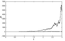 Numerical solution for the stochastic differential equation just presented, the drift is twice the diffusion coefficient. SDE 2.jpg