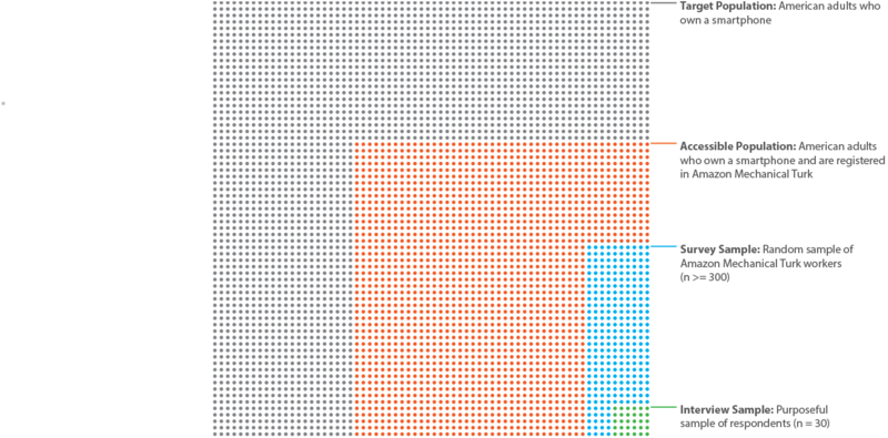 The Sampling Design of the Study