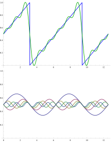 Superposition of sinusoidal wave basis functions (bottom) to form a sawtooth wave (top) Sawtooth Fourier Analysys.svg
