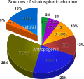 Sources of stratospheric chlorine.svg