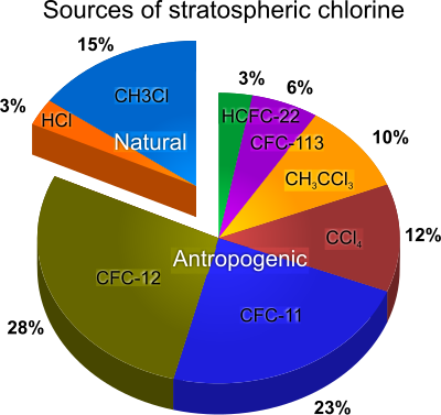 Sources of stratospheric chlorine