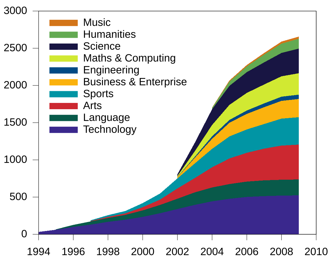 Specialist schools programme