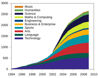 Specialist Schools Programme Wikipedia - a sigmoid curve with fastest growth around 2004 the most popular specialisms are technology!   