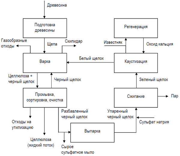 Курсовая работа по теме Производство сульфатной целлюлозы