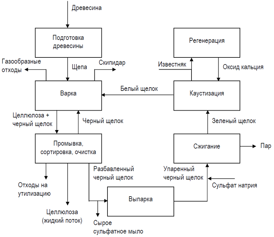 Технологическая схема производства целлюлозы