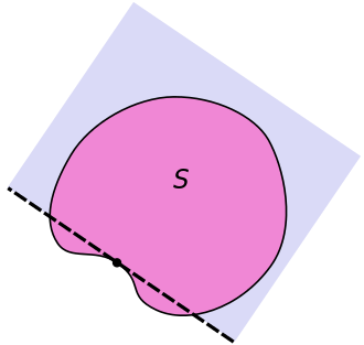 A supporting hyperplane containing a given point on the boundary of
S
{\displaystyle S}
may not exist if
S
{\displaystyle S}
is not convex. Supporting hyperplane3.svg