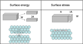 <span class="mw-page-title-main">Surface stress</span> Change of surface energy with strain