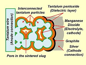 Schematic representation of the structure of a sintered tantalum electrolytic capacitor with solid electrolyte and the cathode contacting layers