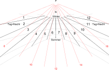 Dial of a wall-mounted sundial for simultaneous display of temporal (twelve hours, black) and equinoctial (red, digit at end of hour) daytime hours

(At day-night equinox, both types of hours are of equal length.) TempSu1.svg