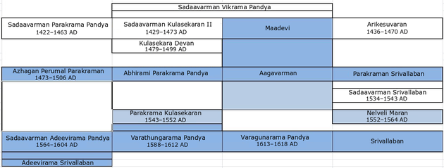 Sadaavarman Parakrama Pandya and his descendants who ruled Tenkasi. Tenkasi Pandyas.png