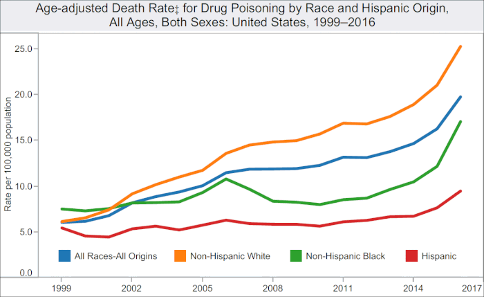 Timeline of US drug overdose death rates by race and ethnicity.[3] Rate per 100,000 population.