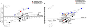 Principal Component Analysis and linear regression between shape and size performed on skulls (A) and squamosals (B), showing that Torosaurus, independent of size, occupied a different morphospace than Triceratops horridus or Triceratops prorsus Toroceratops analysis.png