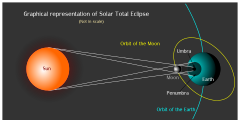 A diagram of a solar eclipse (not to scale) Total Solar Eclipse Graphics En 01.svg