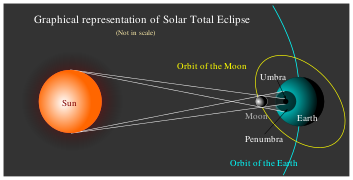 Total Solar Eclipse Graphics En 01.svg