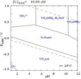 Pourbaix Diagram