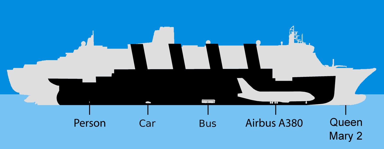 Queen Mary 2 сравнение с Титаником. Queen Mary 2 размер с Титаником. Королева Мэри 2 корабль и Титаник. Queen Mary 2 Размеры.