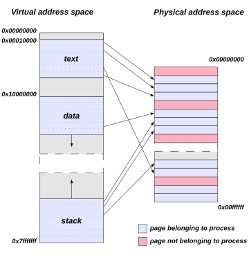 Page table