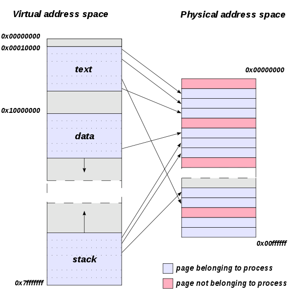 Diagram of relationship between the virtual and physical address spaces