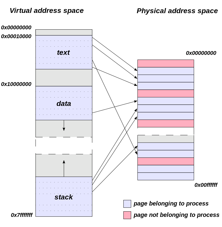 Relationship between pages addressed by virtual addresses and the pages in physical memory, within a simple address space scheme. Physical memory can contain pages belonging to many processes. Pages can be held on disk if seldom used, or if physical memory is full. In the diagram above, some pages are not in physical memory.