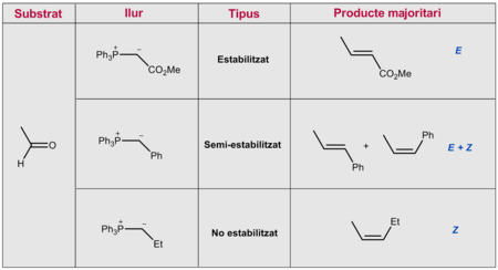 Taula resum dels productes que s'esperarien de la reacció de Wittig entre l'acetaldehid i diferents ilurs