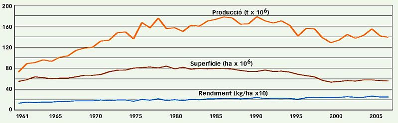 File:World barley production and profitability (1960-2005).JPG