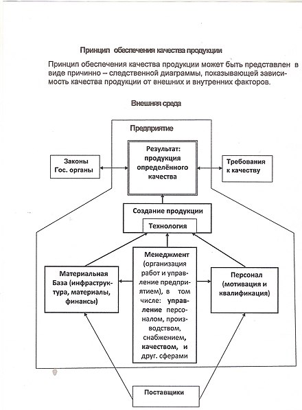 Обеспечение качества продукции. Принципы обеспечения качества продукции. Схема обеспечения качества продукции. Менеджмента в обеспечении качества продукции. Принципы управления качеством товаров.