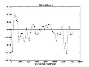 Residuals